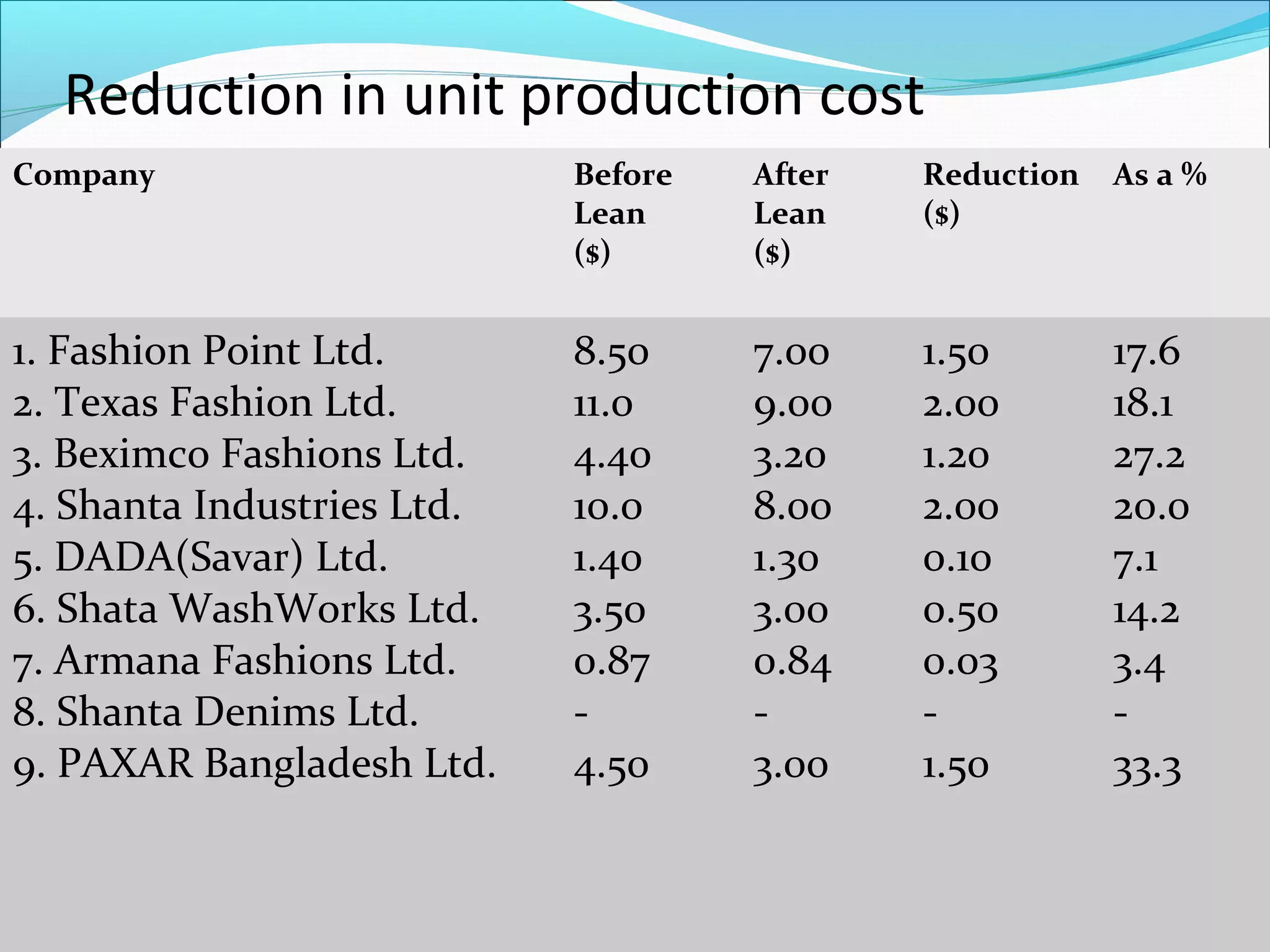 Reduction in unit production cost
Company Before
Lean
($)
After
Lean
($)
Reduction
($)
As a %
1. Fashion Point Ltd.
2. Texas Fashion Ltd.
3. Beximco Fashions Ltd.
4. Shanta Industries Ltd.
5. DADA(Savar) Ltd.
6. Shata WashWorks Ltd.
7. Armana Fashions Ltd.
8. Shanta Denims Ltd.
9. PAXAR Bangladesh Ltd.
8.50
11.0
4.40
10.0
1.40
3.50
0.87
-
4.50
7.00
9.00
3.20
8.00
1.30
3.00
0.84
-
3.00
1.50
2.00
1.20
2.00
0.10
0.50
0.03
-
1.50
17.6
18.1
27.2
20.0
7.1
14.2
3.4
-
33.3
 