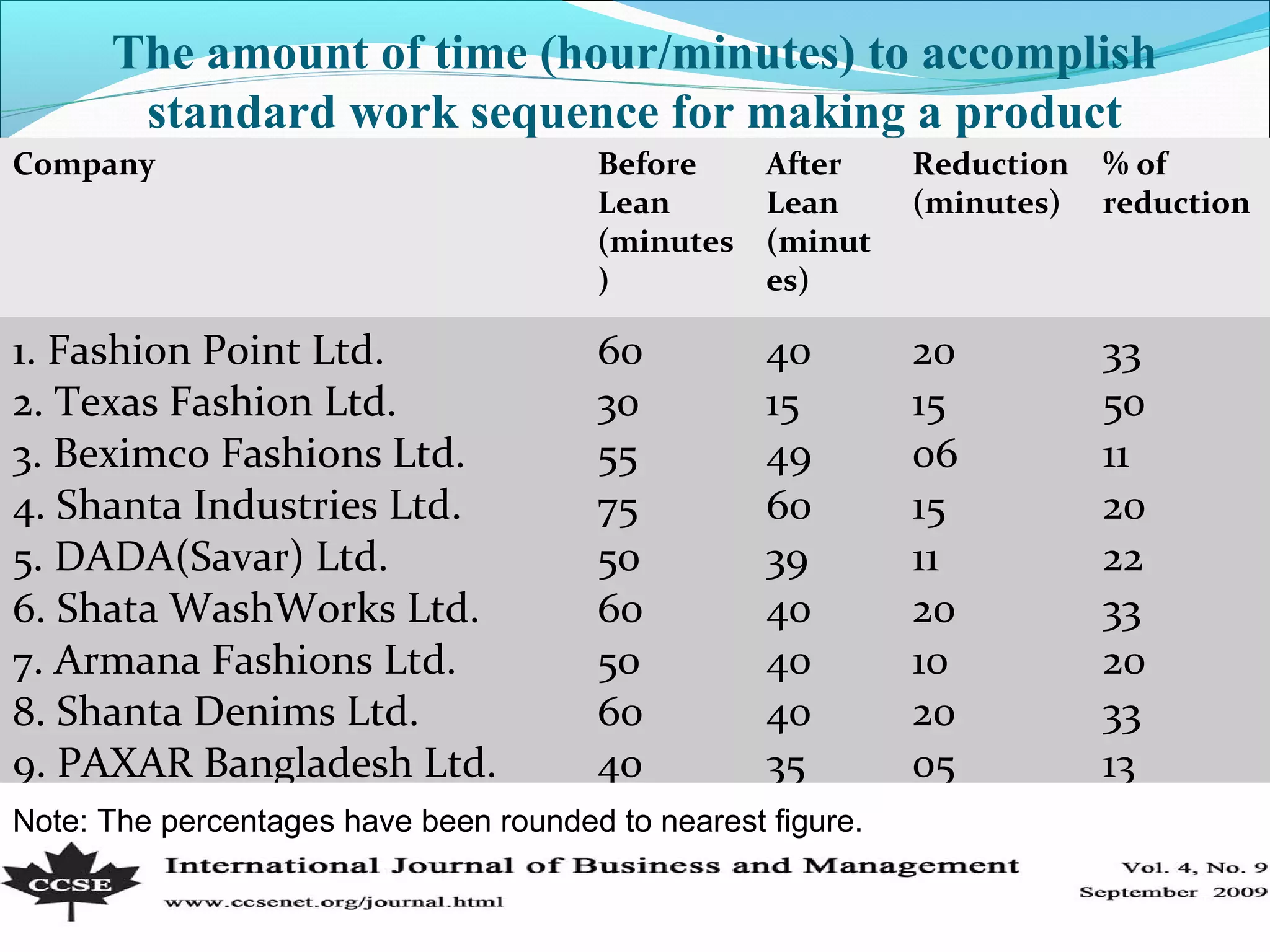 The amount of time (hour/minutes) to accomplish
standard work sequence for making a product
1
30° c
21 3 4 6 75
30 min
90 ° c
Drained
8.9 10
60 ° c 80 ° c
10 min10 min
DrainedDrained
Company Before
Lean
(minutes
)
After
Lean
(minut
es)
Reduction
(minutes)
% of
reduction
1. Fashion Point Ltd.
2. Texas Fashion Ltd.
3. Beximco Fashions Ltd.
4. Shanta Industries Ltd.
5. DADA(Savar) Ltd.
6. Shata WashWorks Ltd.
7. Armana Fashions Ltd.
8. Shanta Denims Ltd.
9. PAXAR Bangladesh Ltd.
60
30
55
75
50
60
50
60
40
40
15
49
60
39
40
40
40
35
20
15
06
15
11
20
10
20
05
33
50
11
20
22
33
20
33
13
Note: The percentages have been rounded to nearest figure.
 