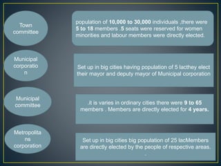 Town
committee
Municipal
corporatio
n
Municipal
committee
Metropolita
ns
corporation
population of 10,000 to 30,000 individuals ,there were
5 to 18 members .5 seats were reserved for women
minorities and labour members were directly elected.
Set up in big cities having population of 5 lacthey elect
their mayor and deputy mayor of Municipal corporation
.it is varies in ordinary cities there were 9 to 65
members . Members are directly elected for 4 years.
Set up in big cities big population of 25 lacMembers
are directly elected by the people of respective areas.
.
 