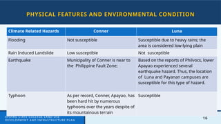 PHYSICAL FEATURES AND ENVIRONMENTAL CONDITION
16
Climate Related Hazards Conner Luna
Flooding Not susceptible Susceptible due to heavy rains; the
area is considered low-lying plain
Rain Induced Landslide Low susceptible Not susceptible
Earthquake Municipality of Conner is near to
the Philippine Fault Zone;
Based on the reports of Philvocs, lower
Apayao experienced several
earthquake hazard. Thus, the location
of Luna and Payanan campuses are
susceptible for this type of hazard.
Typhoon As per record, Conner, Apayao, has
been hard hit by numerous
typhoons over the years despite of
its mountainous terrain
Susceptible
APAYAO STATE COLLEGE LAND USE
DEVELOPMENT AND INFRASTRUCTURE PLAN
 