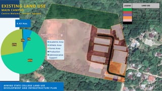 EXISTING LAND USE
17
7%
65%
27%
0%
1%
Academic Area
Athletic Area
Forest Area
Production
Administrative
Support
MAIN CAMPUS
APAYAO STATE COLLEGE LAND USE
DEVELOPMENT AND INFRASTRUCTURE PLAN
Centro Malama, Conner, Apayao
4.43 Has.
 