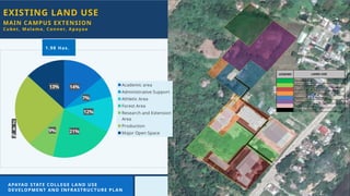 EXISTING LAND USE
18
MAIN CAMPUS EXTENSION
APAYAO STATE COLLEGE LAND USE
DEVELOPMENT AND INFRASTRUCTURE PLAN
Cubet, Malama, Conner, Apayao
14%
7%
12%
21%
9%
2
4
%
13% Academic area
Administrative Support
Athletic Area
Forest Area
Research and Extension
Area
Production
Major Open Space
1.98 Has.
 