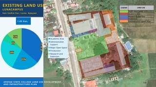 EXISTING LAND USE
19
3
6
%
21%
24%
6%
12%
Academic Area
Administrative
Support
Major Open Space
Production
Research and
Extension
LUNACAMPUS
APAYAO STATE COLLEGE LAND USE DEVELOPMENT
AND INFRASTRUCTURE PLAN
San Isidro Sur, Luna, Apayao
1.05 Has.
 