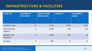 21
INFRASTRUCTURE & FACILITIES
APAYAO STATE COLLEGE LAND USE
DEVELOPMENT AND INFRASTRUCTURE PLAN
LAND USE NUMBER OF
FACILITIES
GROSS FLOOR
AREA (SQ.M.)
CAPACITY OCCUPANTS
(2023)
Academic Area 12 4,144 3,040 5,225
Administrative
Support
6 3,900 650 222
Research and
Extension
2 5,000 833 70
Housing 2 430 72 12
 