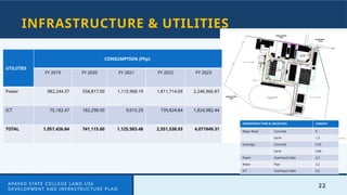 22
INFRASTRUCTURE & UTILITIES
APAYAO STATE COLLEGE LAND USE
DEVELOPMENT AND INFRASTRUCTURE PLAN
INFRASTRUCTURE & FACILITIES LENGTH
Major Road Concrete 0
Earth 1.3
Drainage Concrete 0.35
Earth 0.86
Power Overhead Cable 3.3
Water Pipe 3.2
ICT Overhead Cable 0.6
UTILITIES
CONSUMPTION (Php)
FY 2019 FY 2020 FY 2021 FY 2022 FY 2023
Power 982,244.37 558,817.00 1,115,968.19 1,811,714.09 2,246,966.87
ICT 75,182.47 182,298.00 9,615.29 739,824.84 1,824,982.44
TOTAL 1,057,426.84 741,115.00 1,125,583.48 2,551,538.93 4,071949.31
 