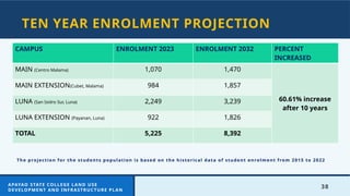 38
TEN YEAR ENROLMENT PROJECTION
CAMPUS ENROLMENT 2023 ENROLMENT 2032 PERCENT
INCREASED
MAIN (Centro Malama) 1,070 1,470
60.61% increase
after 10 years
MAIN EXTENSION(Cubet, Malama) 984 1,857
LUNA (San Isidro Sur, Luna) 2,249 3,239
LUNA EXTENSION (Payanan, Luna) 922 1,826
TOTAL 5,225 8,392
APAYAO STATE COLLEGE LAND USE
DEVELOPMENT AND INFRASTRUCTURE PLAN
The projection for the students population is based on the historical data of student enrolment from 2015 to 2022
 