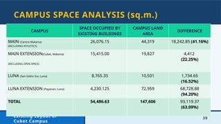 39
CAMPUS SPACE ANALYSIS (sq.m.)
Existing Layout of
Cubet Campus
CAMPUS
SPACE OCCUPIED BY
EXISTING BUILDINGS
CAMPUS LAND
AREA
DIFFERENCE
MAIN (Centro Malama)
(INCLUDING ATHLETICS)
26,076.15 44,319 18,242.85 (41.16%)
MAIN EXTENSION(Cubet, Malama)
(INCLUDING OPEN SPACE)
15,415.00 19,827 4,412
(22.25%)
LUNA (San Isidro Sur, Luna) 8,765.35 10,501 1,734.65
(16.52%)
LUNA EXTENSION (Payanan, Luna) 4,230.125 72,959 68,728.88
(94.20%)
TOTAL 54,486.63 147,606 93,119.37
(63.09%)
 