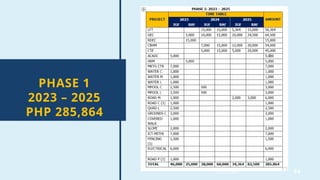 54
2/1/20XX
PHASE 1
2023 – 2025
PHP 285,864
 