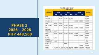 55
2/1/20XX
PHASE 2
2026 – 2028
PHP 448,500
 