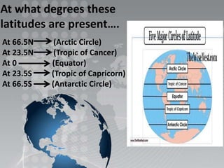 At what degrees these
latitudes are present….
At 66.5N (Arctic Circle)
At 23.5N (Tropic of Cancer)
At 0 (Equator)
At 23.5S (Tropic of Capricorn)
At 66.5S (Antarctic Circle)
 