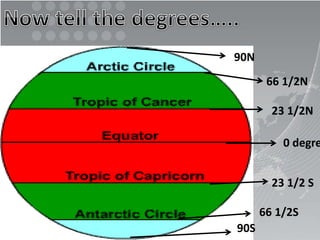 90N
66 1/2N
23 1/2N
0 degre
23 1/2 S
66 1/2S
90S
 