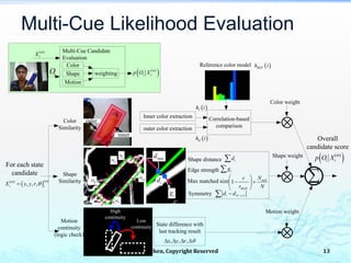 Multi-Cue Likelihood Evaluation
Yosen Chen, Copyright Reserved
For each state
candidate
Inner color extraction
Color
Similarity
Correlation-based
comparison
Color weight
Reference color modelColor
Multi-Cue Candidate
Evaluation
 
 m
t tp O XShape
Motion
weighting
 m
tX
tO
inner
outer
High
continuity
Low
continuity
id
maxd
ig
 
  
, , ,
mm
t t
X x y r 
Shape
Similarity
Motion
continuity
(logic check)
outer color extraction
Shape distance
State difference with
last tracking result
id
 Ih i
 Oh i
 REFh i
Edge strength ig
Max matched size 1 null
MAX
Nr
r N
 
  
 
Symmetry 1i N id d  
, , ,x y r    
Shape weight
Motion weight

Overall
candidate score
 
 m
t tp O X
13
 