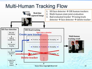 Multi-Human Tracking Flow
Yosen Chen, Copyright Reserved
Prediction Evaluation Resampling
Prediction Evaluation Resampling
Prediction Evaluation Resampling
…
State joint evaluation
SIR Head tracking
Multi-human
tracking result
Real-time
captured image
Skin color
blob finding
SIS Face detection
Shape &
location filter
ROI location
Sampling
Face detector
(OpenCV)
Losing Track
Detector
(score,
counter)
Delete tracker
Create new tracker
1. SIS face detector  SIR human trackers
2. Multi-human state joint evaluation
3. Bad evaluated tracker  losing track
detector  face detector  delete tracker
21
 