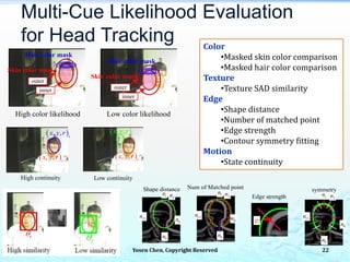 Multi-Cue Likelihood Evaluation
for Head Tracking
Yosen Chen, Copyright Reserved
High color likelihood Low color likelihood
outer
inner
Skin color mask
Hair color mask
outer
inner
Skin color mask
Hair color mask
  1
, , t
x y r 
 , , t
x y r
  1
, , t
x y r 
 , , t
x y r
High continuity Low continuity
1n
2n
6n
9n
13n
Shape distance
1n
2n
6n
9n
13n
Num of Matched point
ig
Edge strength 1n 2n
6n
9n
13n
symmetry
Color
•Masked skin color comparison
•Masked hair color comparison
Texture
•Texture SAD similarity
Edge
•Shape distance
•Number of matched point
•Edge strength
•Contour symmetry fitting
Motion
•State continuity
22
 