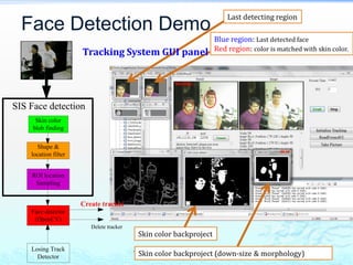 Face Detection Demo
Yosen Chen, Copyright Reserved
Skin color backproject
Skin color
blob finding
SIS Face detection
Shape &
location filter
ROI location
Sampling
Face detector
(OpenCV)
Losing Track
Detector
Create tracker
Delete tracker
24Skin color backproject (down-size & morphology)
Last detecting region
Blue region: Last detected face
Red region: color is matched with skin color.
Tracking System GUI panel
 