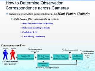  Determine observation correspondence using Multi-Feature Similarity
 Multi-Feature Observation Similarity contains:
Head line intersection verification
Body color matching by blocks
Confidence level
Label history consistency
How to Determine Observation
Correspondence across Cameras
Correspondence Flow
Calculate 3D
geometric intersection
Confidence
level
Are they from the
same person?
Camera#A Camera#B
Body Color
comparison by block
Label history
consistency
2D Body image
block allocation
No, if no reasonable
intersection
No, if color unmatched
Yes, 2 observations
are from the same
person
Yosen Chen, Copyright Reserved 33
 