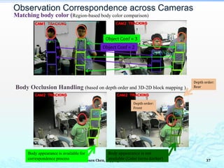 Observation Correspondence across Cameras
Object Conf = 3
Object Conf = 2
Matching body color (Region-based body color comparison)
Depth order:
Front
Depth order:
RearBody Occlusion Handling (based on depth order and 3D-2D block mapping )
Yosen Chen, Copyright Reserved 37
Body appearance is available for
correspondence process
Body appearance is not
available (Color turns darker)
 