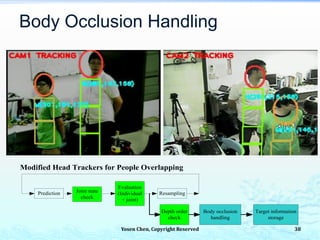 Body Occlusion Handling
Yosen Chen, Copyright Reserved 38
Prediction
Evaluation
(Individual
+ joint)
ResamplingJoint state
check
Depth order
check
Body occlusion
handling
Target information
storage
Modified Head Trackers for People Overlapping
 