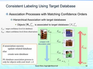 Association Processes with Matching Confidence Orders
Hierarchical Association with target databases
 Objects is associated to target databases  1
m
ht h
H   1
n
it i
X 
Consistent Labeling Using Target Database
3tX
2tX
1tX
4tX
1tH
i
TARL
High
Low
1
OBJL
1
TARL
2
TARL
3
TARL
4
TARL
compare with
descendent order
: target confidence level (in database)
: object confidence level (from observation)
i
TAR
i
OBJ
L
L
if association success
update related database
else
create new database
PS: database association process is
only for objects with conf. level ≧2
Yosen Chen, Copyright Reserved 42
 
