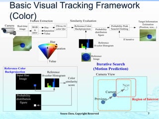 Basic Visual Tracking Framework
(Color)
Yosen Chen, Copyright Reserved
Camera Real-time
image
Feature Extraction
RGB
to
HSV
Hue
Saturation
Value
256-to-16
color Qtz
Similarity Evaluation
Reference
Image
Reference
16-color Histogram
Hue
Saturation
Value
Reference Color
Backprojection Probability
distribution
figure
Probability Peak
Search/Climbing
Target Information
Estimation
(Position, size,...)
If iterative
Reference
16-color Histogram
Reference Color
Backprojection
Input Hue
Image
Probability
distribution
figure
Color
similarity
score
Iterative Search
(Motion Prediction)
Previous
Current
Next
Camera View
Region of Interest
7
 