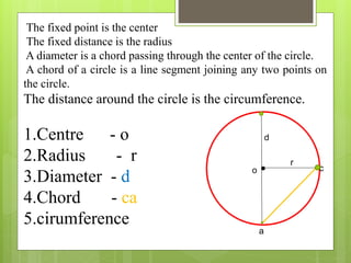 The fixed point is the center
The fixed distance is the radius
A diameter is a chord passing through the center of the circle.
A chord of a circle is a line segment joining any two points on
the circle.
The distance around the circle is the circumference.
1.Centre - o
2.Radius - r
3.Diameter - d
4.Chord - ca
5.cirumference
o
r
d
c
a
 