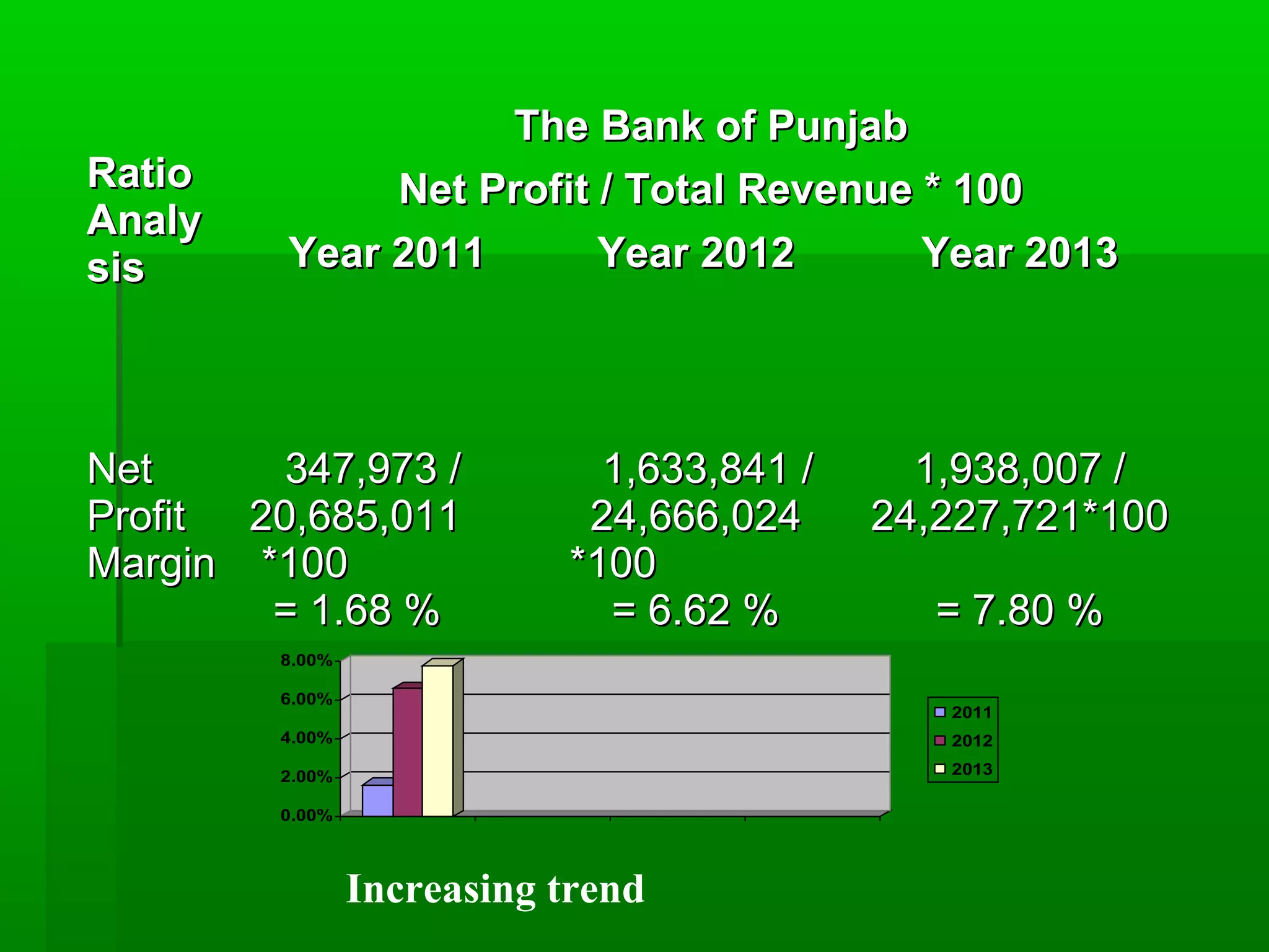 RRaattiioo 
AAnnaallyy 
ssiiss 
TThhee BBaannkk ooff PPuunnjjaabb 
NNeett PPrrooffiitt // TToottaall RReevveennuuee ** 110000 
YYeeaarr 22001111 YYeeaarr 22001122 YYeeaarr 22001133 
NNeett 
PPrrooffiitt 
MMaarrggiinn 
334477,,997733 // 
2200,,668855,,001111 
**110000 
== 11..6688 %% 
11,,663333,,884411 // 
2244,,666666,,002244 
**110000 
== 66..6622 %% 
11,,993388,,000077 // 
2244,,222277,,772211**110000 
== 77..8800 %% 
8.00% 
6.00% 
4.00% 
2.00% 
0.00% 
2011 
2012 
2013 
Increasing trend 
 