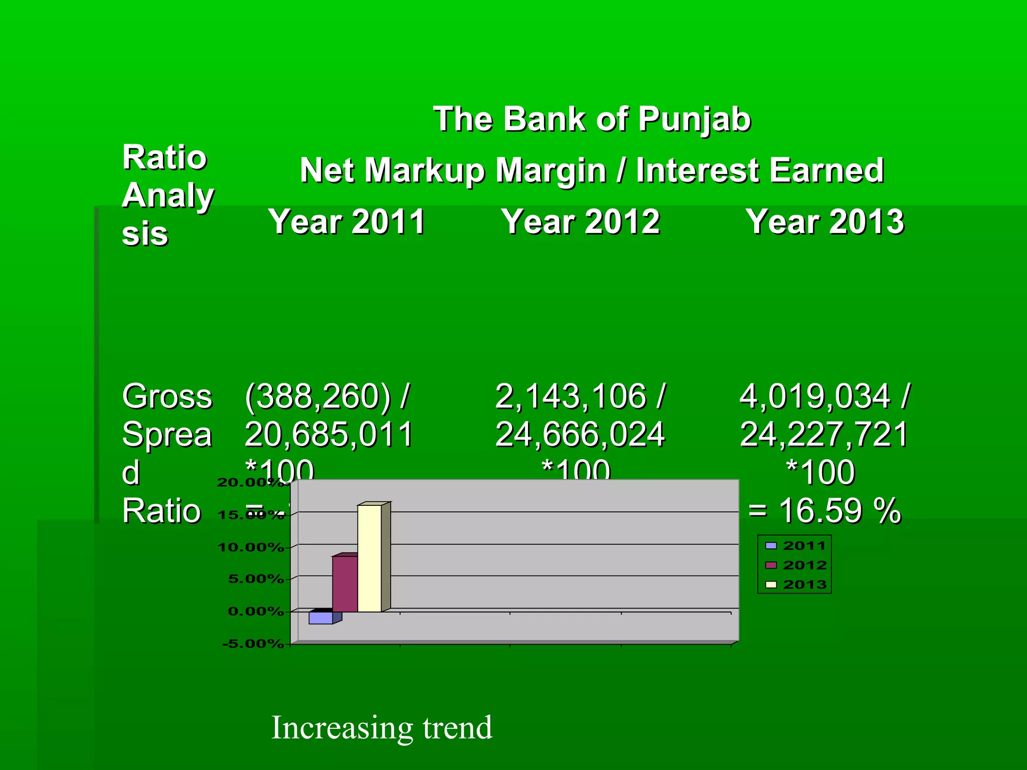 RRaattiioo 
AAnnaallyy 
ssiiss 
TThhee BBaannkk ooff PPuunnjjaabb 
NNeett MMaarrkkuupp MMaarrggiinn // IInntteerreesstt EEaarrnneedd 
YYeeaarr 22001111 YYeeaarr 22001122 YYeeaarr 22001133 
GGrroossss 
SSpprreeaa 
dd 
RRaattiioo 
((338888,,226600)) // 
2200,,668855,,001111 
**110000 
== --11..8888 %% 
22,,114433,,110066 // 
2244,,666666,,002244 
**110000 
== 88..6699 %% 
44,,001199,,003344 // 
2244,,222277,,772211 
**110000 
== 1166..5599 %% 
20.00% 
15.00% 
10.00% 
5.00% 
0.00% 
-5.00% 
2011 
2012 
2013 
Increasing trend 
 