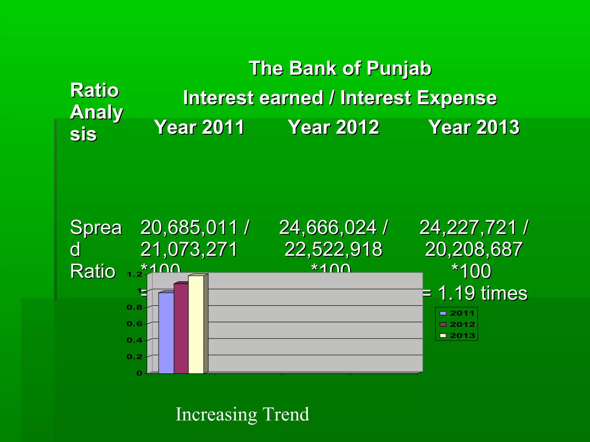 RRaattiioo 
AAnnaallyy 
ssiiss 
TThhee BBaannkk ooff PPuunnjjaabb 
IInntteerreesstt eeaarrnneedd // IInntteerreesstt EExxppeennssee 
YYeeaarr 22001111 YYeeaarr 22001122 YYeeaarr 22001133 
SSpprreeaa 
dd 
RRaattiioo 
2200,,668855,,001111 // 
2211,,007733,,227711 
**110000 
== 00..9988 ttiimmeess 
2244,,666666,,002244 // 
2222,,552222,,991188 
**110000 
== 11..0099 ttiimmeess 
2244,,222277,,772211 // 
2200,,220088,,668877 
**110000 
== 11..1199 ttiimmeess 
1.2 
1 
0.8 
0.6 
0.4 
0.2 
0 
2011 
2012 
2013 
Increasing Trend 
 