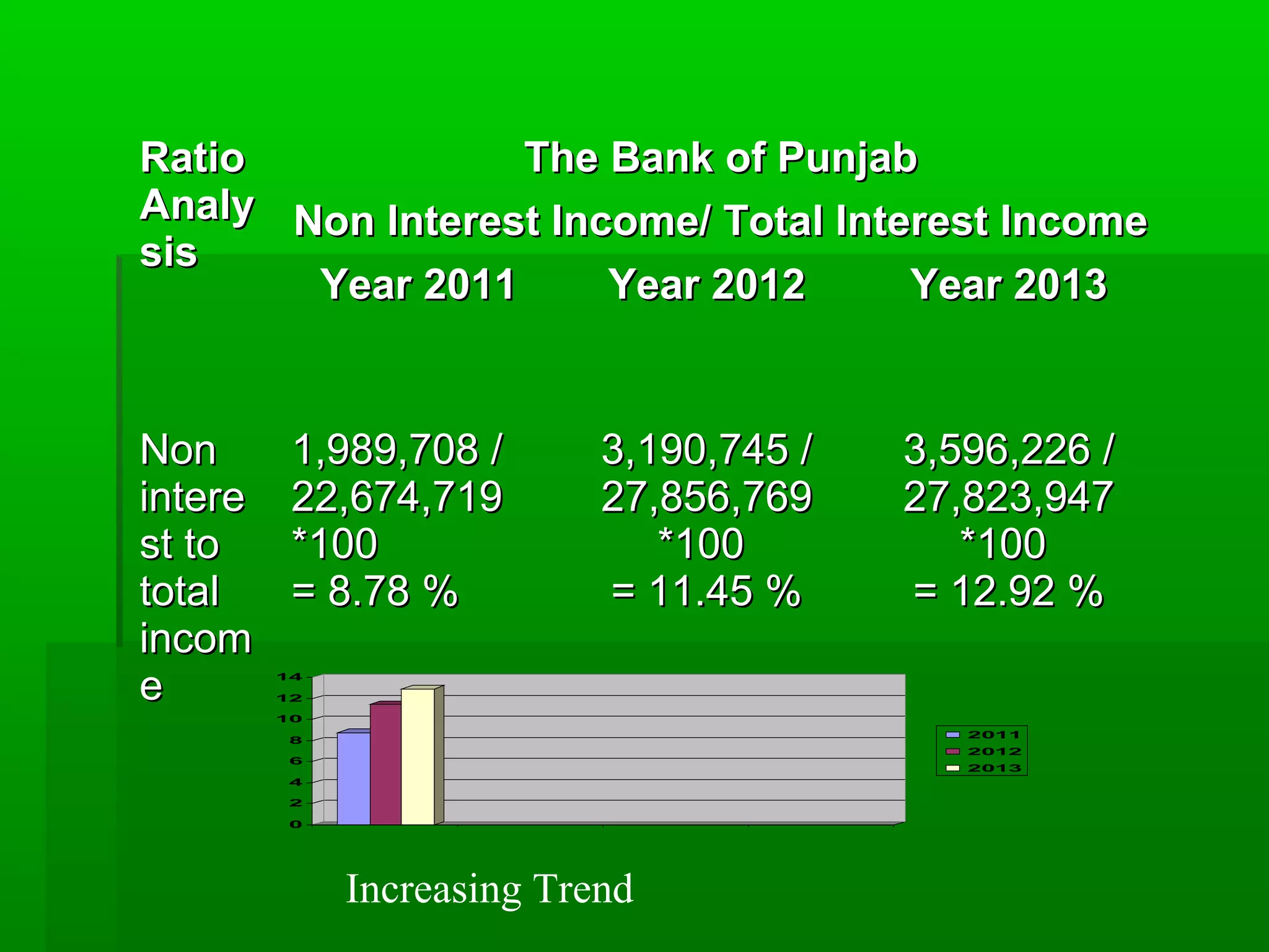 RRaattiioo 
AAnnaallyy 
ssiiss 
TThhee BBaannkk ooff PPuunnjjaabb 
NNoonn IInntteerreesstt IInnccoommee// TToottaall IInntteerreesstt IInnccoommee 
YYeeaarr 22001111 YYeeaarr 22001122 YYeeaarr 22001133 
NNoonn 
iinntteerree 
sstt ttoo 
ttoottaall 
iinnccoomm 
ee 
11,,998899,,770088 // 
2222,,667744,,771199 
**110000 
== 88..7788 %% 
33,,119900,,774455 // 
2277,,885566,,776699 
**110000 
== 1111..4455 %% 
33,,559966,,222266 // 
2277,,882233,,994477 
**110000 
== 1122..9922 %% 
14 
12 
10 
8 
6 
4 
2 
0 
2011 
2012 
2013 
Increasing Trend 
 
