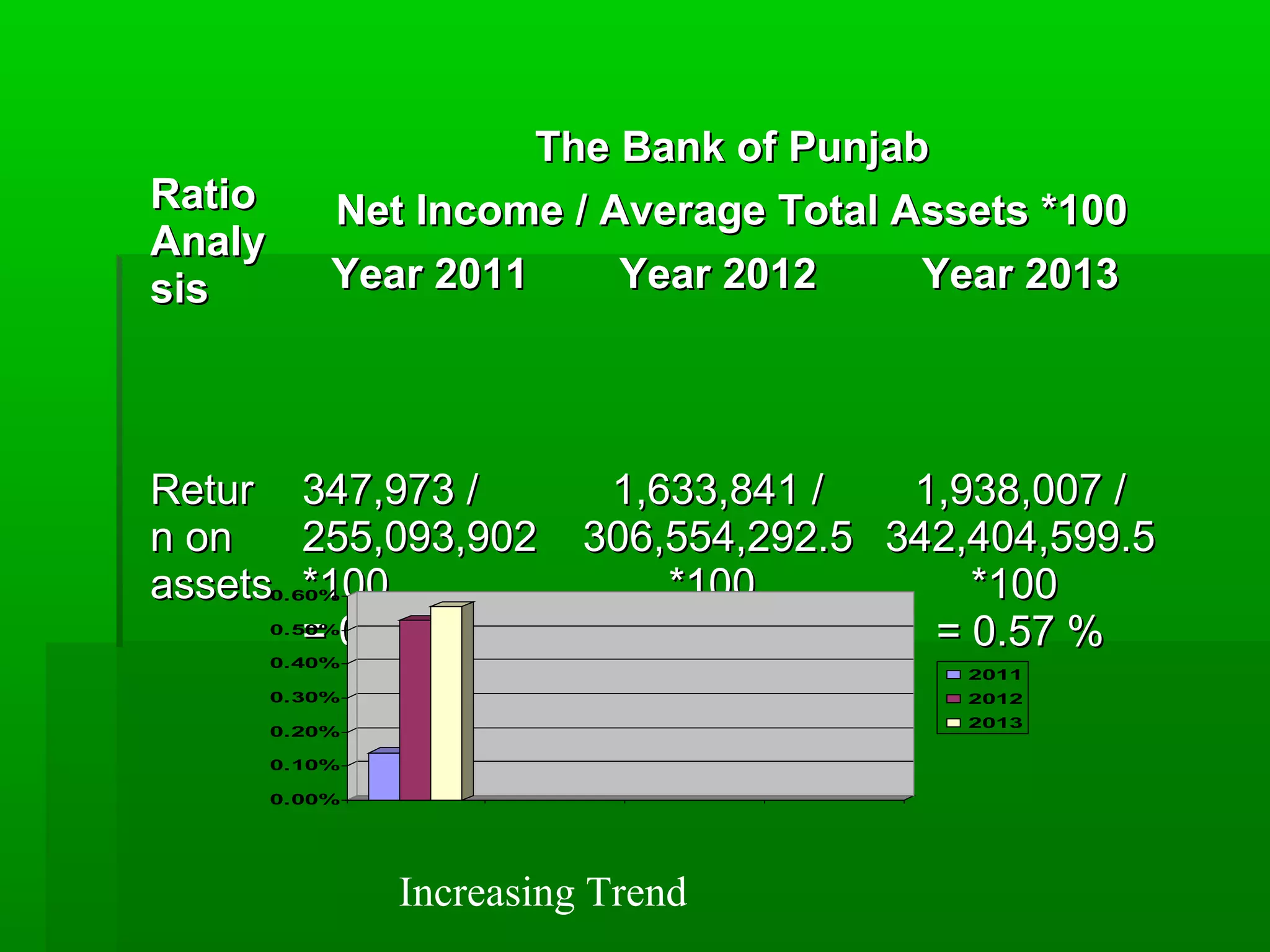 RRaattiioo 
AAnnaallyy 
ssiiss 
TThhee BBaannkk ooff PPuunnjjaabb 
NNeett IInnccoommee // AAvveerraaggee TToottaall AAsssseettss **110000 
YYeeaarr 22001111 YYeeaarr 22001122 YYeeaarr 22001133 
RReettuurr 
nn oonn 
aasssseettss 
334477,,997733 // 
225555,,009933,,990022 
**110000 
== 00..1144 %% 
11,,663333,,884411 // 
330066,,555544,,229922..55 
**110000 
== 00..5533 %% 
11,,993388,,000077 // 
334422,,440044,,559999..55 
**110000 
== 00..5577 %% 
0.60% 
0.50% 
0.40% 
0.30% 
0.20% 
0.10% 
0.00% 
2011 
2012 
2013 
Increasing Trend 
 