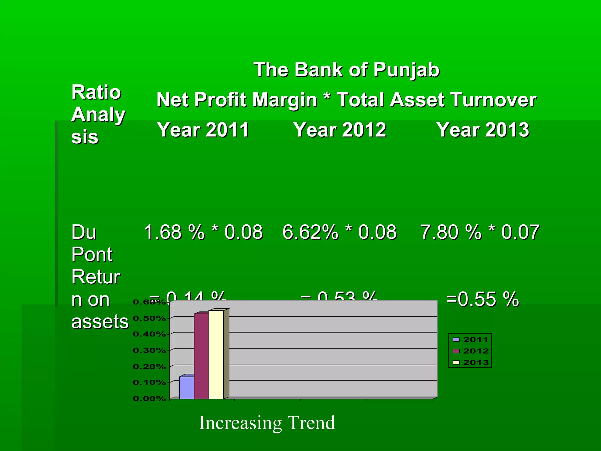 RRaattiioo 
AAnnaallyy 
ssiiss 
TThhee BBaannkk ooff PPuunnjjaabb 
NNeett PPrrooffiitt MMaarrggiinn ** TToottaall AAsssseett TTuurrnnoovveerr 
YYeeaarr 22001111 YYeeaarr 22001122 YYeeaarr 22001133 
DDuu 
PPoonntt 
RReettuurr 
nn oonn 
aasssseettss 
11..6688 %% ** 00..0088 
== 00..1144 %% 
66..6622%% ** 00..0088 
== 00..5533 %% 
77..8800 %% ** 00..0077 
==00..5555 %% 
0.60% 
0.50% 
0.40% 
0.30% 
0.20% 
0.10% 
0.00% 
2011 
2012 
2013 
Increasing Trend 
 