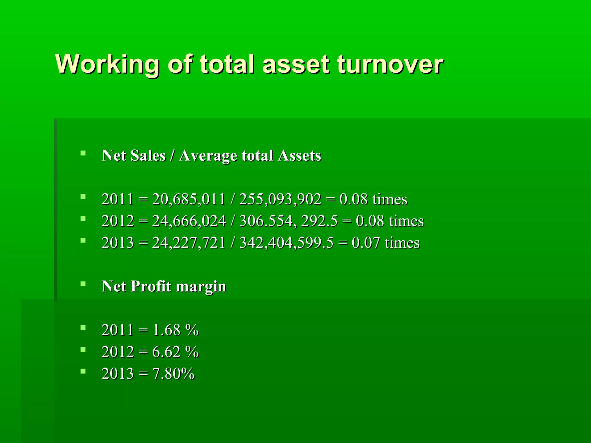 Working ooff ttoottaall aasssseett ttuurrnnoovveerr 
 NNeett SSaalleess // AAvveerraaggee ttoottaall AAsssseettss 
 22001111 == 2200,,668855,,001111 // 225555,,009933,,990022 == 00..0088 ttiimmeess 
 22001122 == 2244,,666666,,002244 // 330066..555544,, 229922..55 == 00..0088 ttiimmeess 
 22001133 == 2244,,222277,,772211 // 334422,,440044,,559999..55 == 00..0077 ttiimmeess 
 NNeett PPrrooffiitt mmaarrggiinn 
 22001111 == 11..6688 %% 
 22001122 == 66..6622 %% 
 22001133 == 77..8800%% 
 