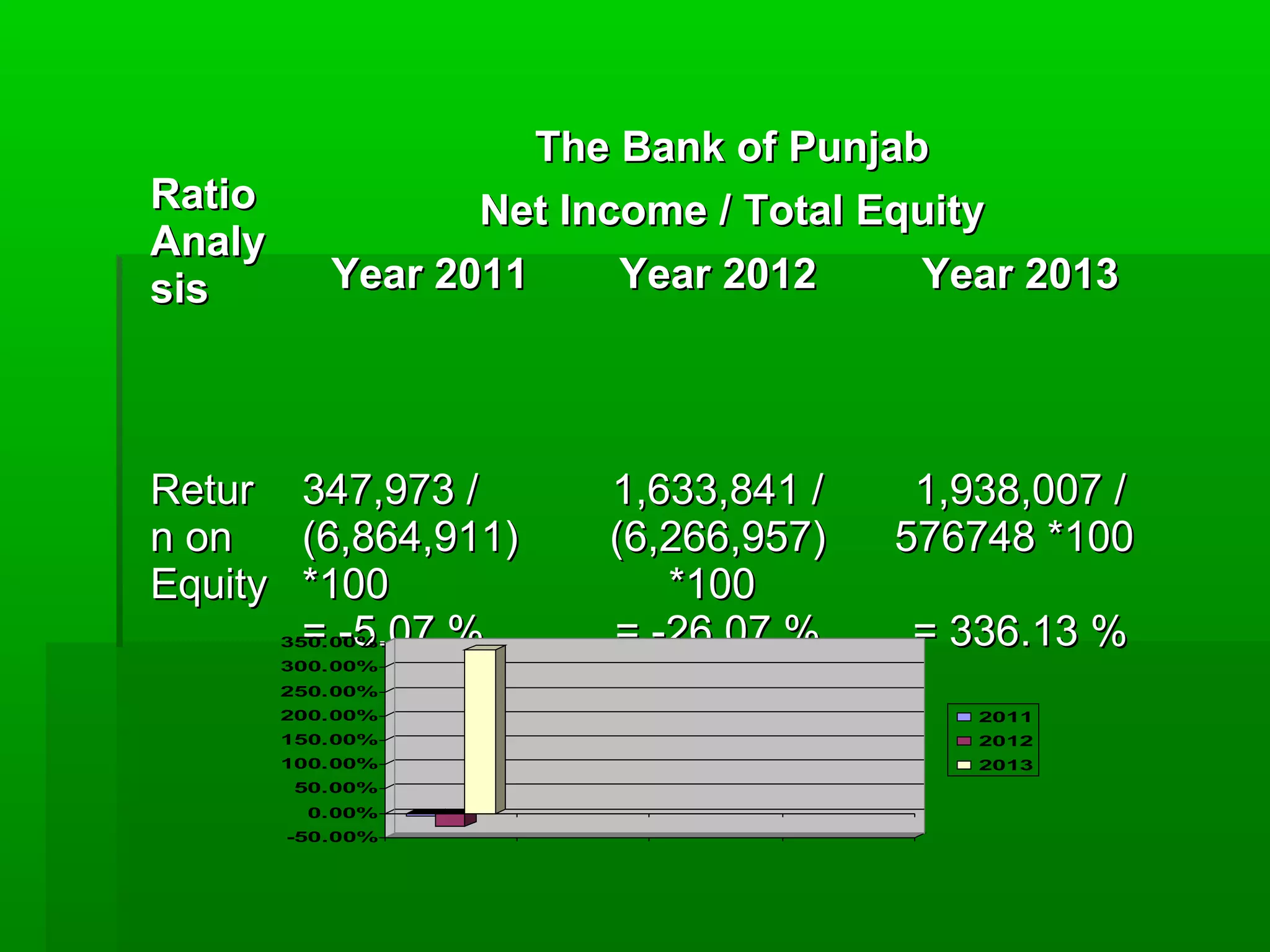 RRaattiioo 
AAnnaallyy 
ssiiss 
TThhee BBaannkk ooff PPuunnjjaabb 
NNeett IInnccoommee // TToottaall EEqquuiittyy 
YYeeaarr 22001111 YYeeaarr 22001122 YYeeaarr 22001133 
RReettuurr 
nn oonn 
EEqquuiittyy 
334477,,997733 // 
((66,,886644,,991111)) 
**110000 
== --55..0077 %% 
11,,663333,,884411 // 
((66,,226666,,995577)) 
**110000 
== --2266..0077 %% 
11,,993388,,000077 // 
557766774488 **110000 
== 333366..1133 %% 
350.00% 
300.00% 
250.00% 
200.00% 
150.00% 
100.00% 
50.00% 
0.00% 
-50.00% 
2011 
2012 
2013 
 