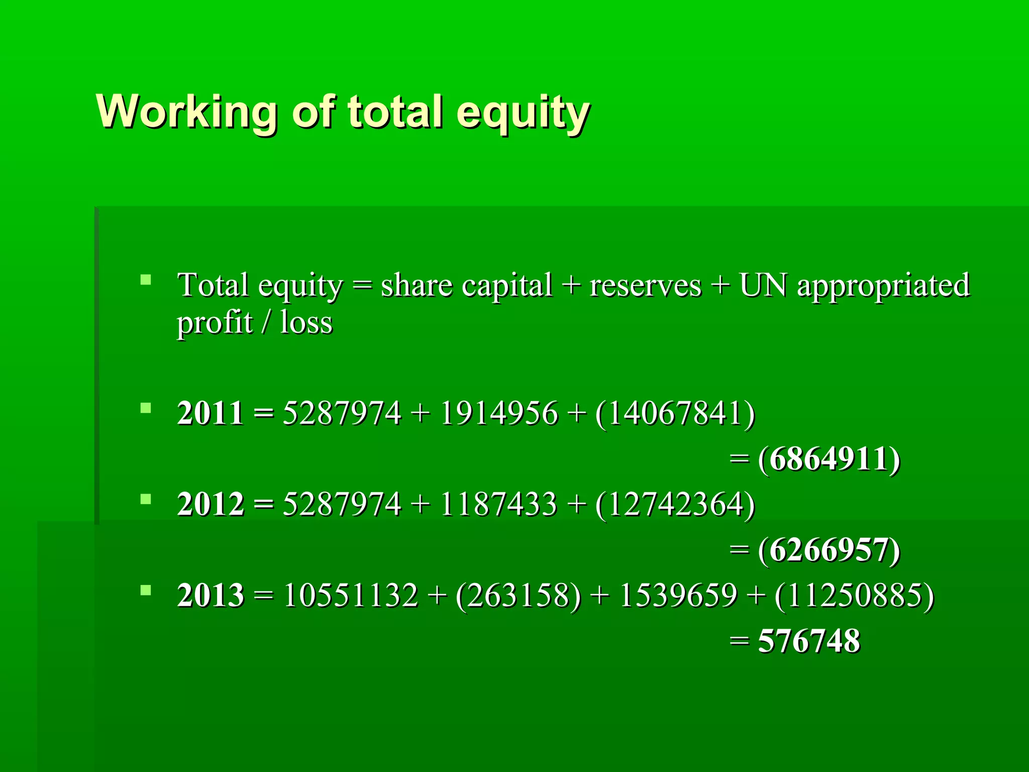 WWoorrkkiinngg ooff ttoottaall eeqquuiittyy 
 TToottaall eeqquuiittyy == sshhaarree ccaappiittaall ++ rreesseerrvveess ++ UUNN aapppprroopprriiaatteedd 
pprrooffiitt // lloossss 
 22001111 == 55228877997744 ++ 11991144995566 ++ ((1144006677884411)) 
== ((66886644991111)) 
 22001122 == 55228877997744 ++ 11118877443333 ++ ((1122774422336644)) 
== ((66226666995577)) 
 22001133 == 1100555511113322 ++ ((226633115588)) ++ 11553399665599 ++ ((1111225500888855)) 
== 557766774488 
 