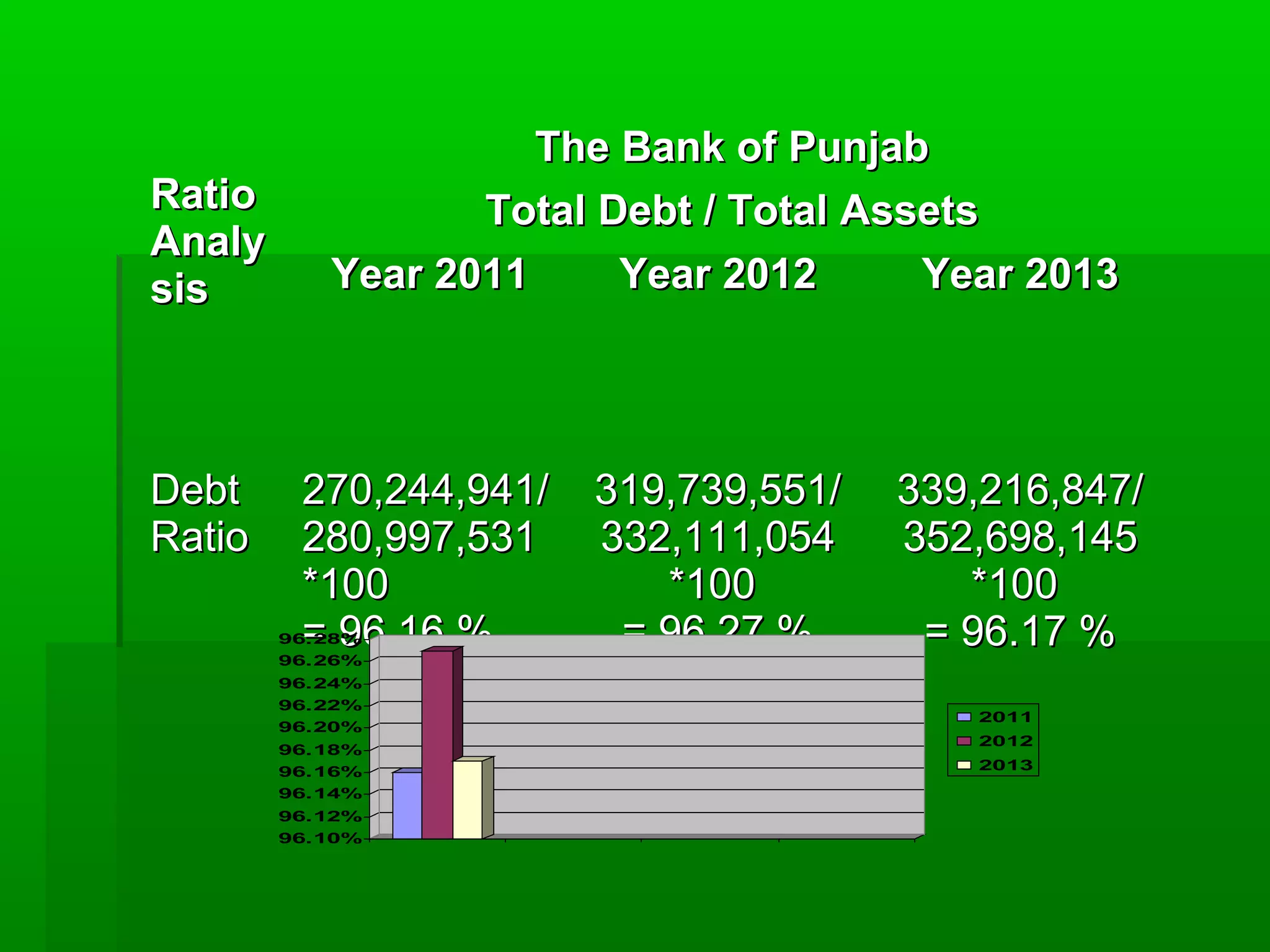 RRaattiioo 
AAnnaallyy 
ssiiss 
TThhee BBaannkk ooff PPuunnjjaabb 
TToottaall DDeebbtt // TToottaall AAsssseettss 
YYeeaarr 22001111 YYeeaarr 22001122 YYeeaarr 22001133 
DDeebbtt 
RRaattiioo 
227700,,224444,,994411// 
228800,,999977,,553311 
**110000 
== 9966..1166 %% 
331199,,773399,,555511// 
333322,,111111,,005544 
**110000 
== 9966..2277 %% 
333399,,221166,,884477// 
335522,,669988,,114455 
**110000 
== 9966..1177 %% 
96.28% 
96.26% 
96.24% 
96.22% 
96.20% 
96.18% 
96.16% 
96.14% 
96.12% 
96.10% 
2011 
2012 
2013 
 