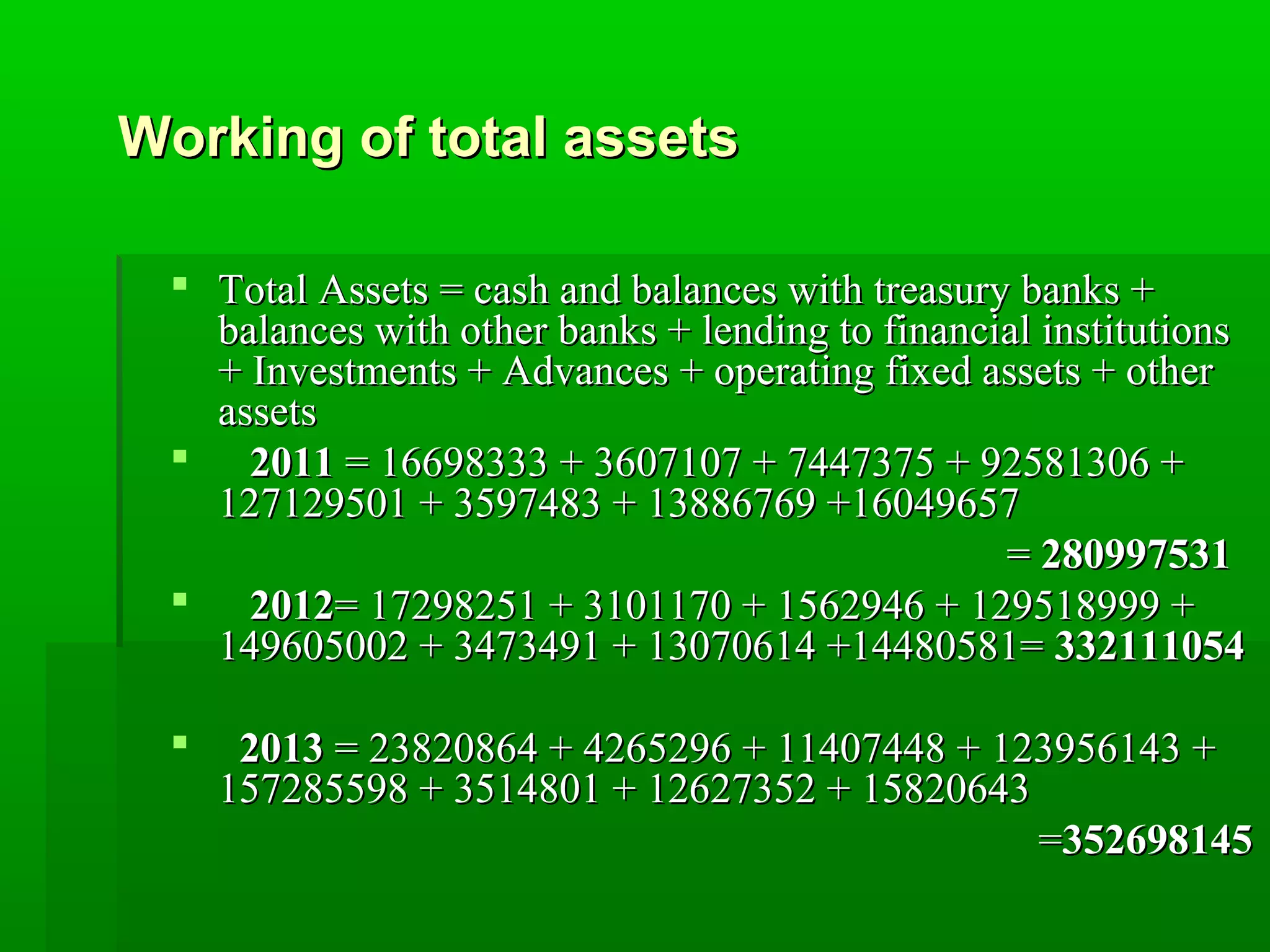 WWoorrkkiinngg ooff ttoottaall aasssseettss 
 TToottaall AAsssseettss == ccaasshh aanndd bbaallaanncceess wwiitthh ttrreeaassuurryy bbaannkkss ++ 
bbaallaanncceess wwiitthh ootthheerr bbaannkkss ++ lleennddiinngg ttoo ffiinnaanncciiaall iinnssttiittuuttiioonnss 
++ IInnvveessttmmeennttss ++ AAddvvaanncceess ++ ooppeerraattiinngg ffiixxeedd aasssseettss ++ ootthheerr 
aasssseettss 
 22001111 == 1166669988333333 ++ 33660077110077 ++ 77444477337755 ++ 9922558811330066 ++ 
112277112299550011 ++ 33559977448833 ++ 1133888866776699 ++1166004499665577 
== 228800999977553311 
 22001122== 1177229988225511 ++ 33110011117700 ++ 11556622994466 ++ 112299551188999999 ++ 
114499660055000022 ++ 33447733449911 ++ 1133007700661144 ++1144448800558811== 333322111111005544 
 22001133 == 2233882200886644 ++ 44226655229966 ++ 1111440077444488 ++ 112233995566114433 ++ 
115577228855559988 ++ 33551144880011 ++ 1122662277335522 ++ 1155882200664433 
==335522669988114455 
 