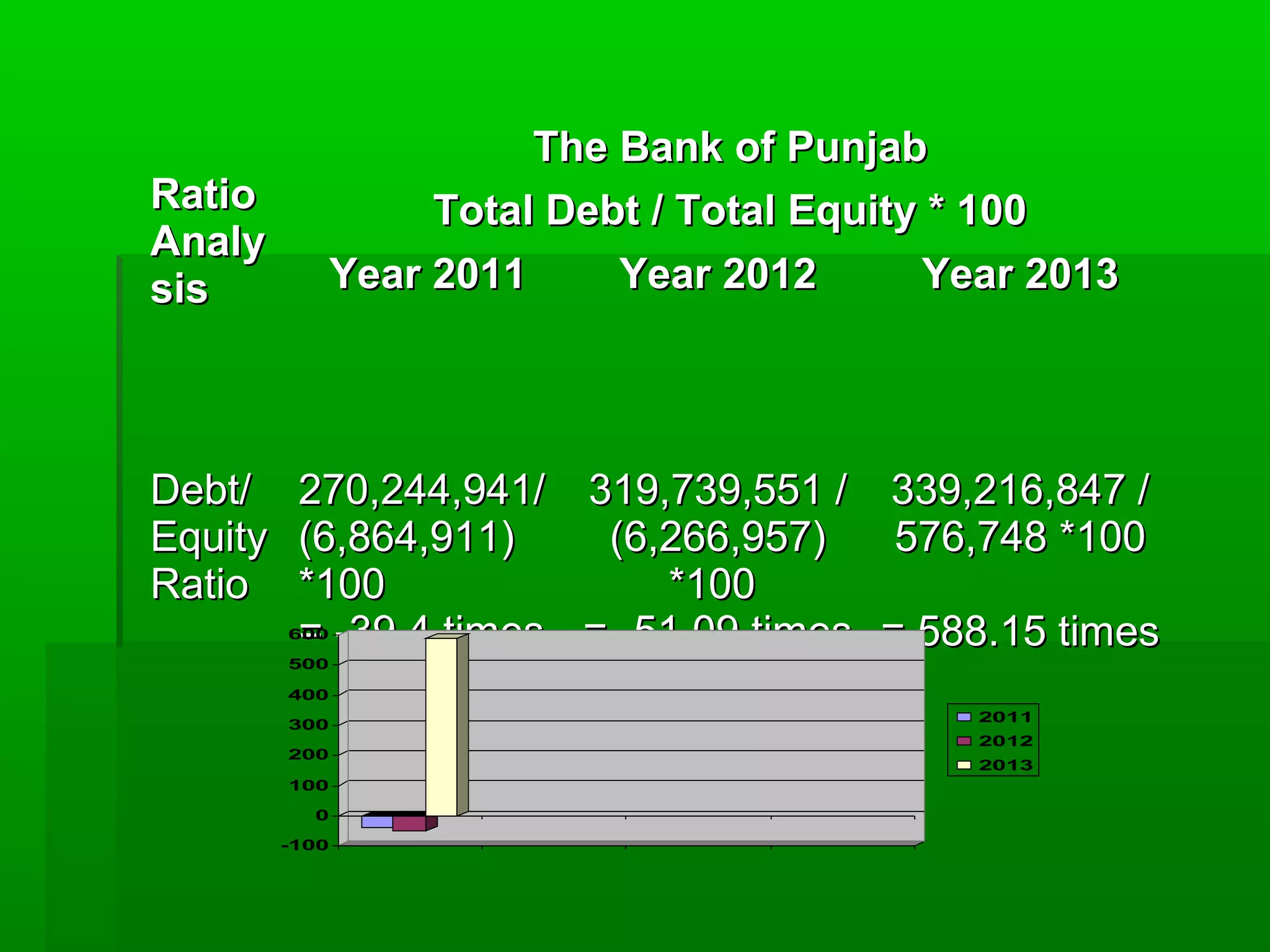 RRaattiioo 
AAnnaallyy 
ssiiss 
TThhee BBaannkk ooff PPuunnjjaabb 
TToottaall DDeebbtt // TToottaall EEqquuiittyy ** 110000 
YYeeaarr 22001111 YYeeaarr 22001122 YYeeaarr 22001133 
DDeebbtt// 
EEqquuiittyy 
RRaattiioo 
227700,,224444,,994411// 
((66,,886644,,991111)) 
**110000 
== --3399..44 ttiimmeess 
331199,,773399,,555511 // 
((66,,226666,,995577)) 
**110000 
== --5511..0099 ttiimmeess 
333399,,221166,,884477 // 
557766,,774488 **110000 
== 558888..1155 ttiimmeess 
600 
500 
400 
300 
200 
100 
0 
-100 
2011 
2012 
2013 
 