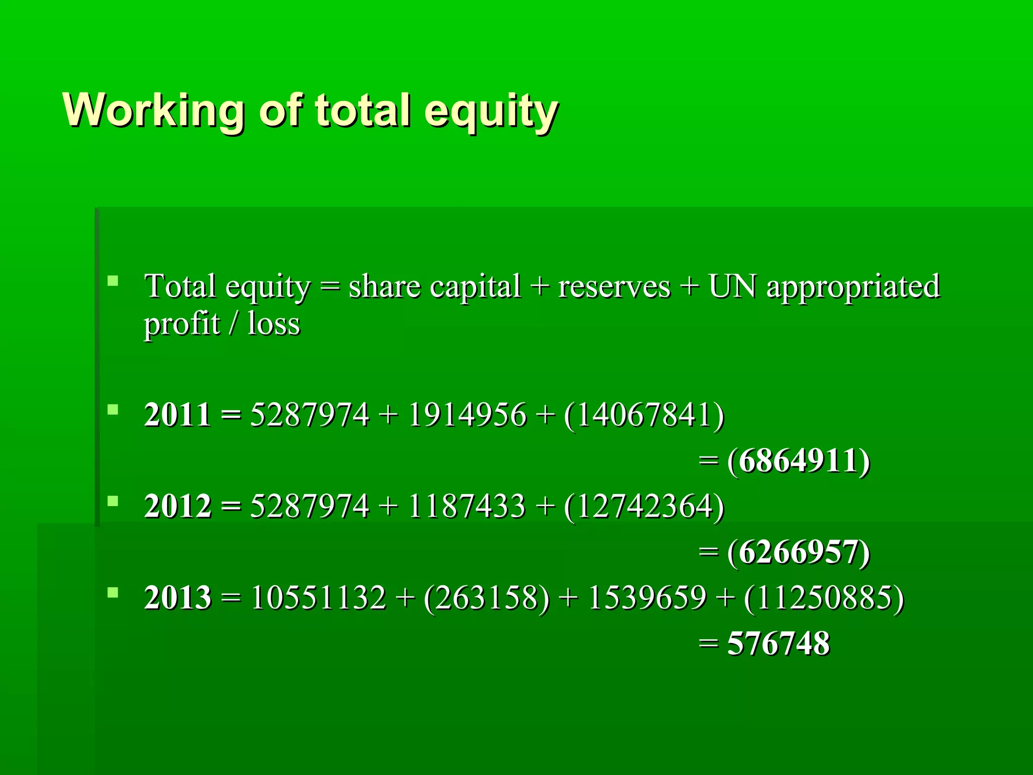 WWoorrkkiinngg ooff ttoottaall eeqquuiittyy 
 TToottaall eeqquuiittyy == sshhaarree ccaappiittaall ++ rreesseerrvveess ++ UUNN aapppprroopprriiaatteedd 
pprrooffiitt // lloossss 
 22001111 == 55228877997744 ++ 11991144995566 ++ ((1144006677884411)) 
== ((66886644991111)) 
 22001122 == 55228877997744 ++ 11118877443333 ++ ((1122774422336644)) 
== ((66226666995577)) 
 22001133 == 1100555511113322 ++ ((226633115588)) ++ 11553399665599 ++ ((1111225500888855)) 
== 557766774488 
 