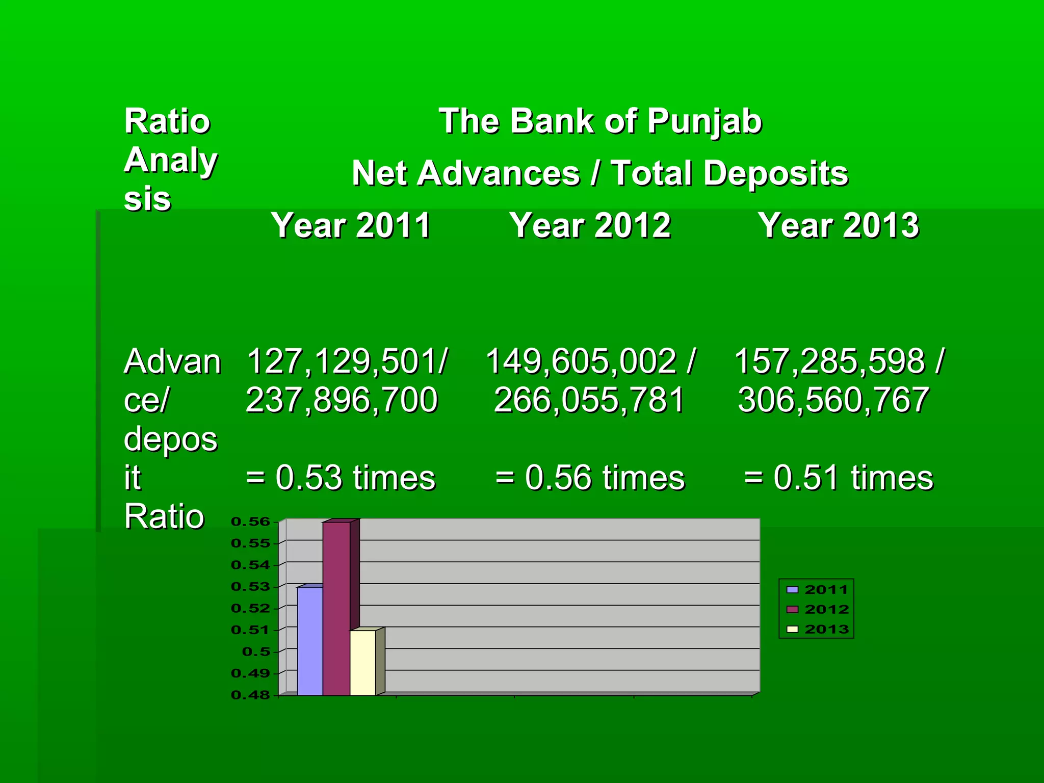 RRaattiioo 
AAnnaallyy 
ssiiss 
TThhee BBaannkk ooff PPuunnjjaabb 
NNeett AAddvvaanncceess // TToottaall DDeeppoossiittss 
YYeeaarr 22001111 YYeeaarr 22001122 YYeeaarr 22001133 
AAddvvaann 
ccee// 
ddeeppooss 
iitt 
RRaattiioo 
112277,,112299,,550011// 
223377,,889966,,770000 
== 00..5533 ttiimmeess 
114499,,660055,,000022 // 
226666,,005555,,778811 
== 00..5566 ttiimmeess 
115577,,228855,,559988 // 
330066,,556600,,776677 
== 00..5511 ttiimmeess 
0.56 
0.55 
0.54 
0.53 
0.52 
0.51 
0.5 
0.49 
0.48 
2011 
2012 
2013 
 