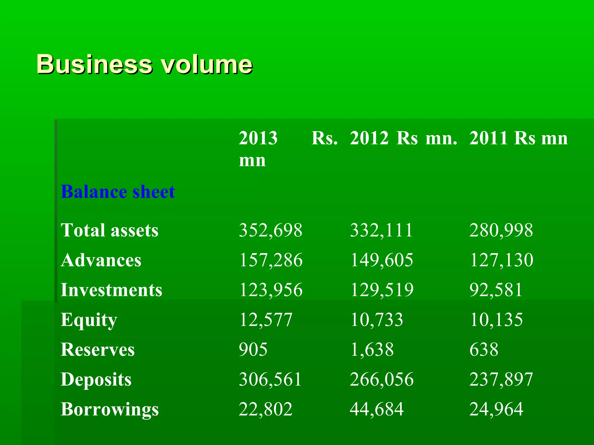 BBuussiinneessss vvoolluummee 
2013 Rs. 
mn 
2012 Rs mn. 2011 Rs mn 
Balance sheet 
Total assets 352,698 332,111 280,998 
Advances 157,286 149,605 127,130 
Investments 123,956 129,519 92,581 
Equity 12,577 10,733 10,135 
Reserves 905 1,638 638 
Deposits 306,561 266,056 237,897 
Borrowings 22,802 44,684 24,964 
 