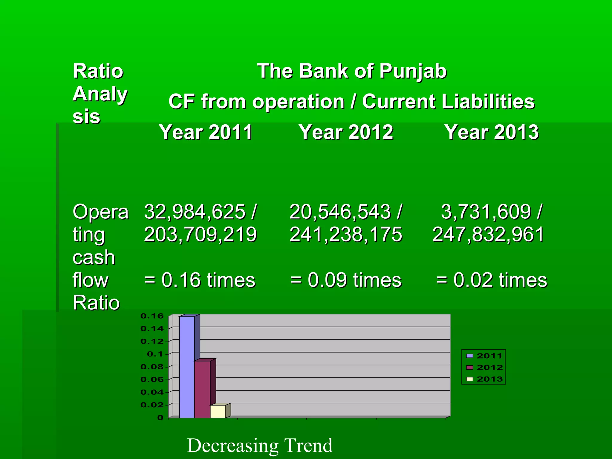 RRaattiioo 
AAnnaallyy 
ssiiss 
TThhee BBaannkk ooff PPuunnjjaabb 
CCFF ffrroomm ooppeerraattiioonn // CCuurrrreenntt LLiiaabbiilliittiieess 
YYeeaarr 22001111 YYeeaarr 22001122 YYeeaarr 22001133 
OOppeerraa 
ttiinngg 
ccaasshh 
ffllooww 
RRaattiioo 
3322,,998844,,662255 // 
220033,,770099,,221199 
== 00..1166 ttiimmeess 
2200,,554466,,554433 // 
224411,,223388,,117755 
== 00..0099 ttiimmeess 
33,,773311,,660099 // 
224477,,883322,,996611 
== 00..0022 ttiimmeess 
0.16 
0.14 
0.12 
0.1 
0.08 
0.06 
0.04 
0.02 
0 
2011 
2012 
2013 
Decreasing Trend 
 