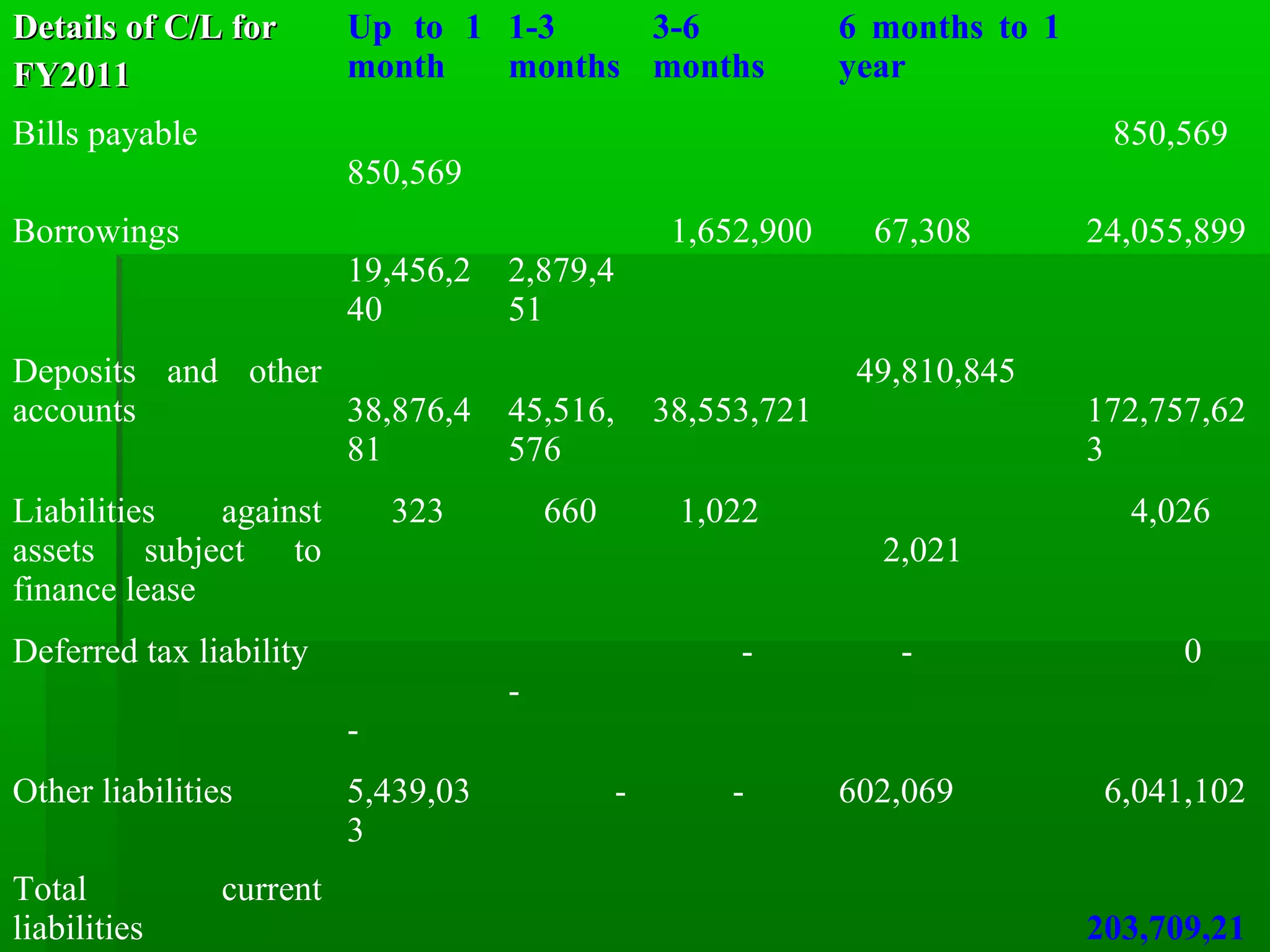 DDeettaaiillss ooff CC//LL ffoorr 
FFYY22001111 
Up to 1 
month 
1-3 
months 
3-6 
months 
6 months to 1 
year 
Bills payable 
850,569 
850,569 
Borrowings 
19,456,2 
40 
2,879,4 
51 
1,652,900 67,308 24,055,899 
Deposits and other 
accounts 
38,876,4 
81 
45,516, 
576 
38,553,721 
49,810,845 
172,757,62 
3 
Liabilities against 
assets subject to 
finance lease 
323 660 1,022 
2,021 
4,026 
Deferred tax liability 
- 
- 
- - 0 
Other liabilities 5,439,03 
3 
- - 602,069 6,041,102 
Total current 
liabilities 
203,709,21 
9 
 