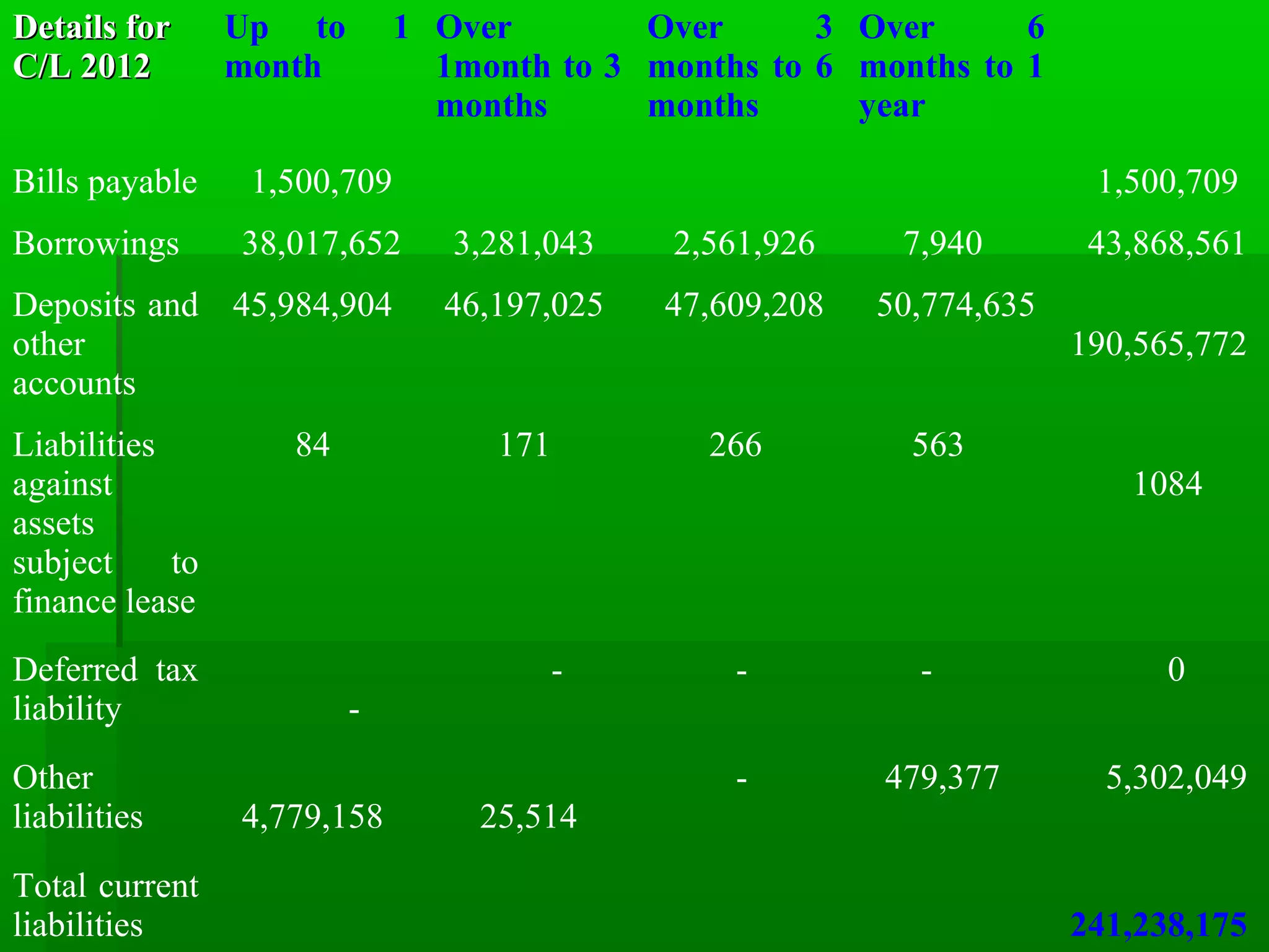 DDeettaaiillss ffoorr 
CC//LL 22001122 
Up to 1 
month 
Over 
1month to 3 
months 
Over 3 
months to 6 
months 
Over 6 
months to 1 
year 
Bills payable 1,500,709 1,500,709 
Borrowings 38,017,652 3,281,043 2,561,926 7,940 43,868,561 
Deposits and 
45,984,904 46,197,025 47,609,208 50,774,635 
other 
190,565,772 
accounts 
Liabilities 
against 
assets 
subject to 
finance lease 
84 171 266 563 
1084 
Deferred tax 
liability 
- 
- - - 0 
Other 
liabilities 
4,779,158 
25,514 
- 479,377 5,302,049 
Total current 
liabilities 
241,238,175 
 