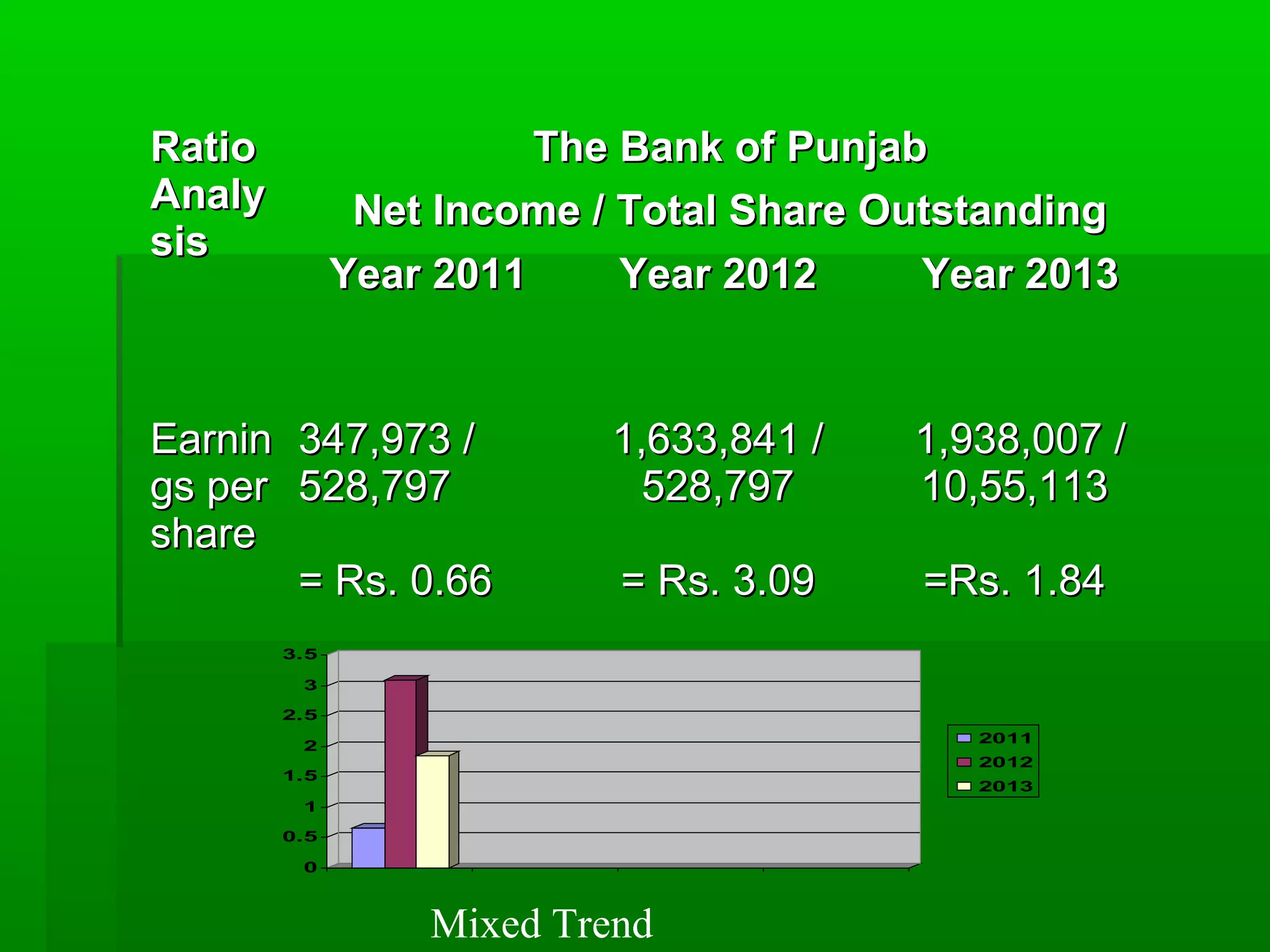 RRaattiioo 
AAnnaallyy 
ssiiss 
TThhee BBaannkk ooff PPuunnjjaabb 
NNeett IInnccoommee // TToottaall SShhaarree OOuuttssttaannddiinngg 
YYeeaarr 22001111 YYeeaarr 22001122 YYeeaarr 22001133 
EEaarrnniinn 
ggss ppeerr 
sshhaarree 
334477,,997733 // 
552288,,779977 
== RRss.. 00..6666 
11,,663333,,884411 // 
552288,,779977 
== RRss.. 33..0099 
11,,993388,,000077 // 
1100,,5555,,111133 
==RRss.. 11..8844 
3.5 
3 
2.5 
2 
1.5 
1 
0.5 
0 
2011 
2012 
2013 
Mixed Trend 
 