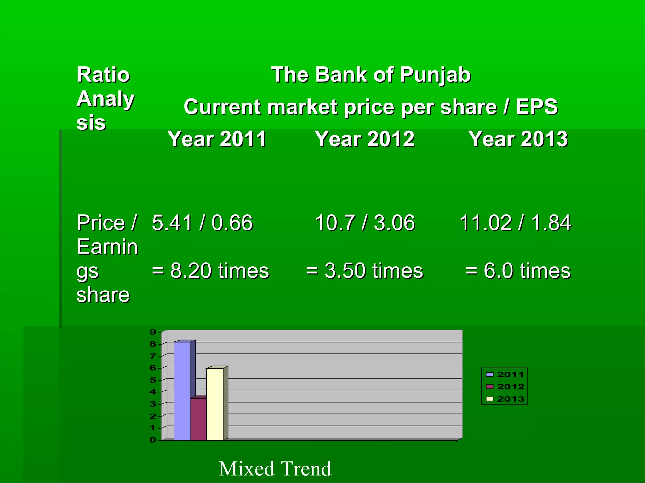 RRaattiioo 
AAnnaallyy 
ssiiss 
TThhee BBaannkk ooff PPuunnjjaabb 
CCuurrrreenntt mmaarrkkeett pprriiccee ppeerr sshhaarree // EEPPSS 
YYeeaarr 22001111 YYeeaarr 22001122 YYeeaarr 22001133 
PPrriiccee // 
EEaarrnniinn 
ggss 
sshhaarree 
55..4411 // 00..6666 
== 88..2200 ttiimmeess 
1100..77 // 33..0066 
== 33..5500 ttiimmeess 
1111..0022 // 11..8844 
== 66..00 ttiimmeess 
9 
8 
7 
6 
5 
4 
3 
2 
1 
0 
2011 
2012 
2013 
Mixed Trend 
 