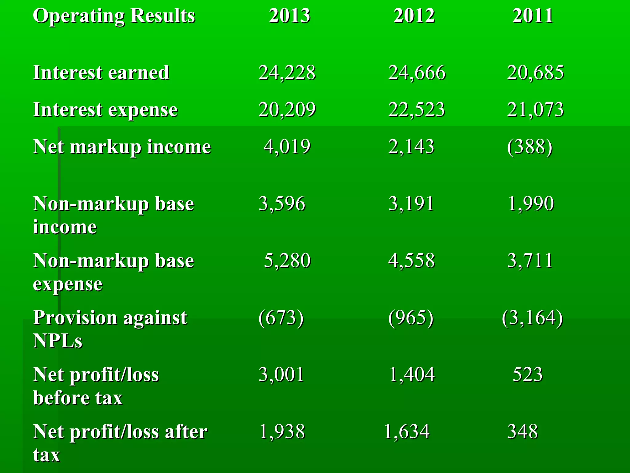 OOppeerraattiinngg RReessuullttss 22001133 22001122 22001111 
IInntteerreesstt eeaarrnneedd 2244,,222288 2244,,666666 2200,,668855 
IInntteerreesstt eexxppeennssee 2200,,220099 2222,,552233 2211,,007733 
NNeett mmaarrkkuupp iinnccoommee 44,,001199 22,,114433 ((338888)) 
NNoonn--mmaarrkkuupp bbaassee 
33,,559966 33,,119911 11,,999900 
iinnccoommee 
NNoonn--mmaarrkkuupp bbaassee 
eexxppeennssee 
55,,228800 44,,555588 33,,771111 
PPrroovviissiioonn aaggaaiinnsstt 
NNPPLLss 
((667733)) ((996655)) ((33,,116644)) 
NNeett pprrooffiitt//lloossss 
bbeeffoorree ttaaxx 
33,,000011 11,,440044 552233 
NNeett pprrooffiitt//lloossss aafftteerr 
ttaaxx 
11,,993388 11,,663344 334488 
 