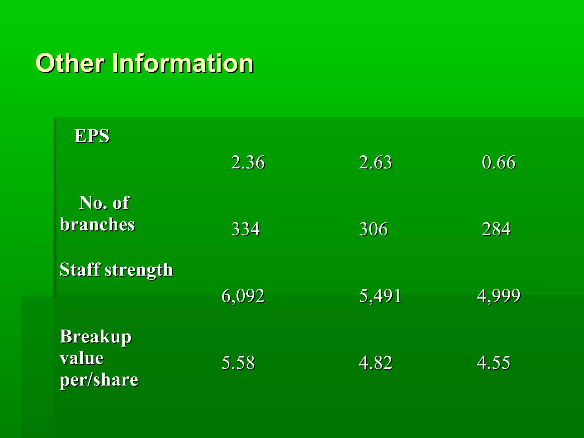 OOtthheerr IInnffoorrmmaattiioonn 
EEPPSS 
22..3366 
22..6633 
00..6666 
NNoo.. ooff 
bbrraanncchheess 
333344 
330066 
228844 
SSttaaffff ssttrreennggtthh 
66,,009922 
55,,449911 
44,,999999 
BBrreeaakkuupp 
vvaalluuee 
ppeerr//sshhaarree 
55..5588 
44..8822 
44..5555 
 
