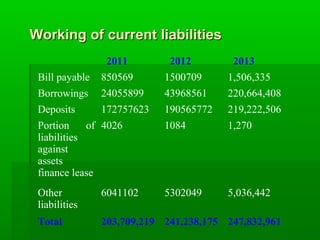 Working ooff ccuurrrreenntt lliiaabbiilliittiieess 
2011 2012 2013 
Bill payable 850569 1500709 1,506,335 
Borrowings 2405...