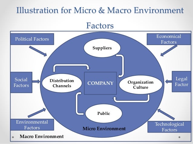 briefly explain the major external and uncontrollable factor that influence an organization decision Business environment j is a set of external factors that affects the business decisions the environment, which lies outside the organisation, is known as external | environment external factors are unpredictable and uncontrollable. briefly explain the major external and uncontrollable factor that influence an organization decision Business environment j is a set of external factors that affects the business decisions the environment, which lies outside the organisation, is known as external | environment external factors are unpredictable and uncontrollable.