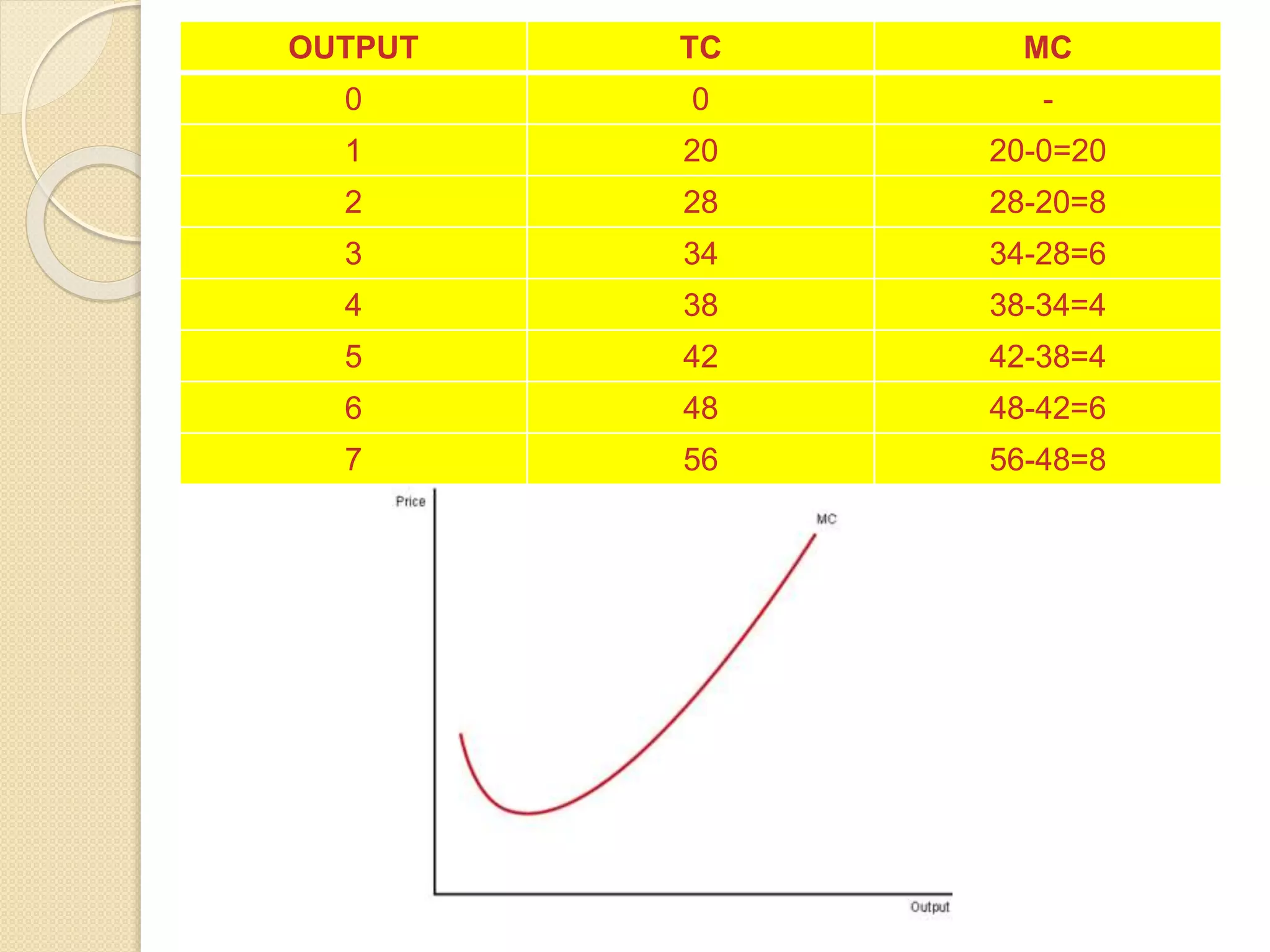 OUTPUT TC MC
0 0 -
1 20 20-0=20
2 28 28-20=8
3 34 34-28=6
4 38 38-34=4
5 42 42-38=4
6 48 48-42=6
7 56 56-48=8
 